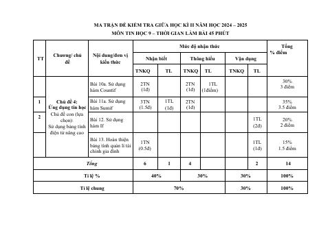 Đề thi Giữa kì 2 Tin học 9 năm 2024-2025 trường THCS Nguyễn Trãi (Quảng Nam)